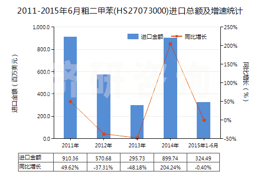 2011-2015年6月粗二甲苯(HS27073000)進(jìn)口總額及增速統(tǒng)計